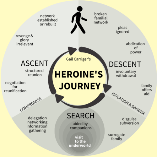 HJ Heroine's Journey Gail Carriger Graphic Schematic by Gail Carriger